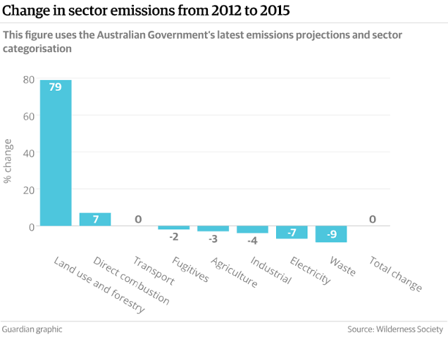 Bar chart of change in sector emissions, showing land use and forestry rising far more steeply than other sectors.