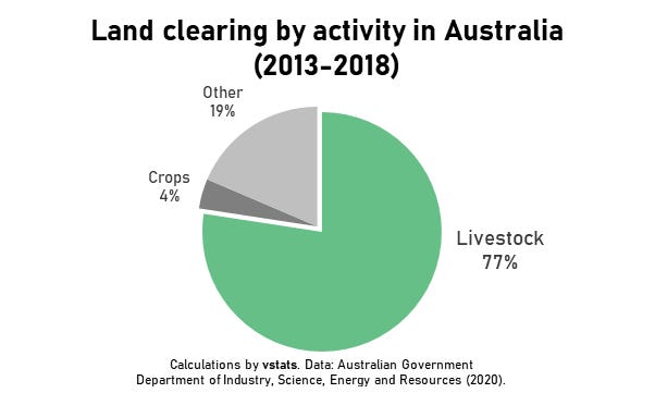 Pie chart of land clearing by activity in Australia, with livestock grazing accounting for the large majority of clearing.